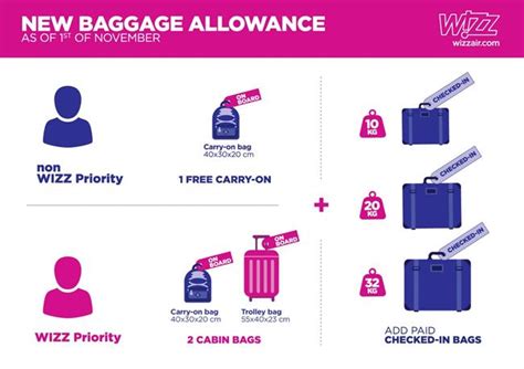 wizz air baggage price